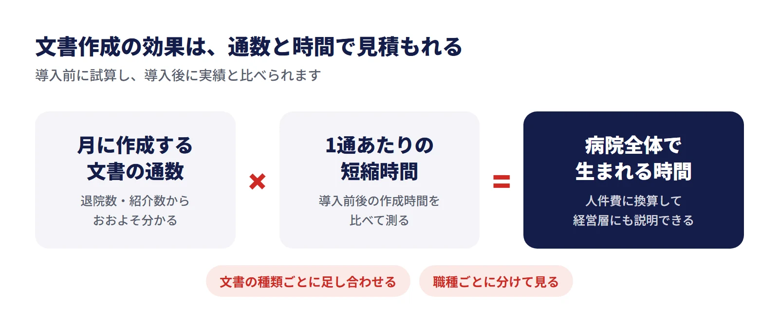 文書作成の効果の見積もり方。月に作成する文書の通数（退院数・紹介数からおおよそ分かる）× 1通あたりの短縮時間（導入前後の作成時間を比べて測る）＝ 病院全体で生まれる時間（人件費に換算して経営層にも説明できる）。文書の種類ごとに足し合わせ、職種ごとに分けて見る