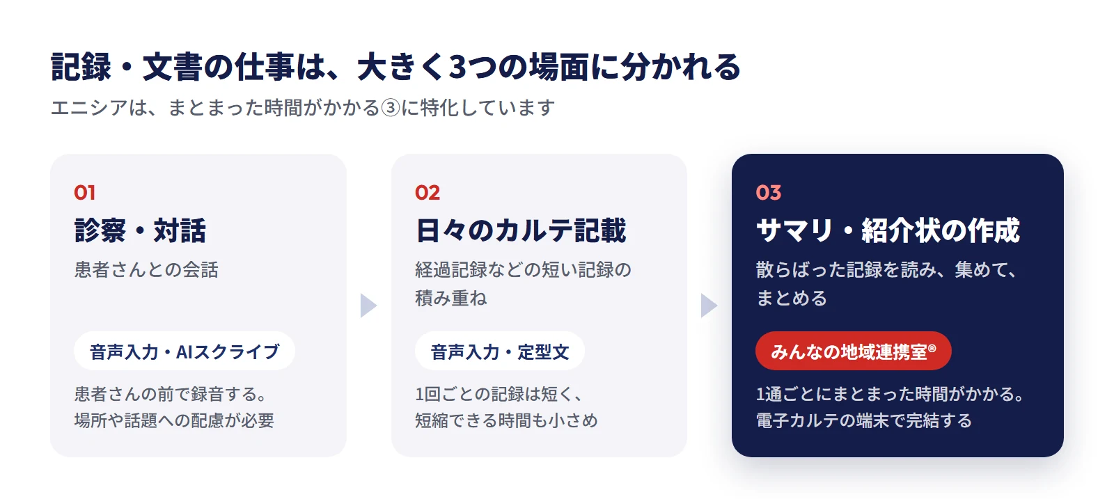 記録・文書の仕事の3つの場面。01 診察・対話（患者さんとの会話。音声入力・AIスクライブの領域で、患者さんの前で録音するため場所や話題への配慮が必要）、02 日々のカルテ記載（経過記録などの短い記録の積み重ね。1回ごとの記録は短く、短縮できる時間も小さめ）、03 サマリ・紹介状の作成（散らばった記録を読み、集めて、まとめる。みんなの地域連携室の領域で、1通ごとにまとまった時間がかかり、電子カルテの端末で完結する）