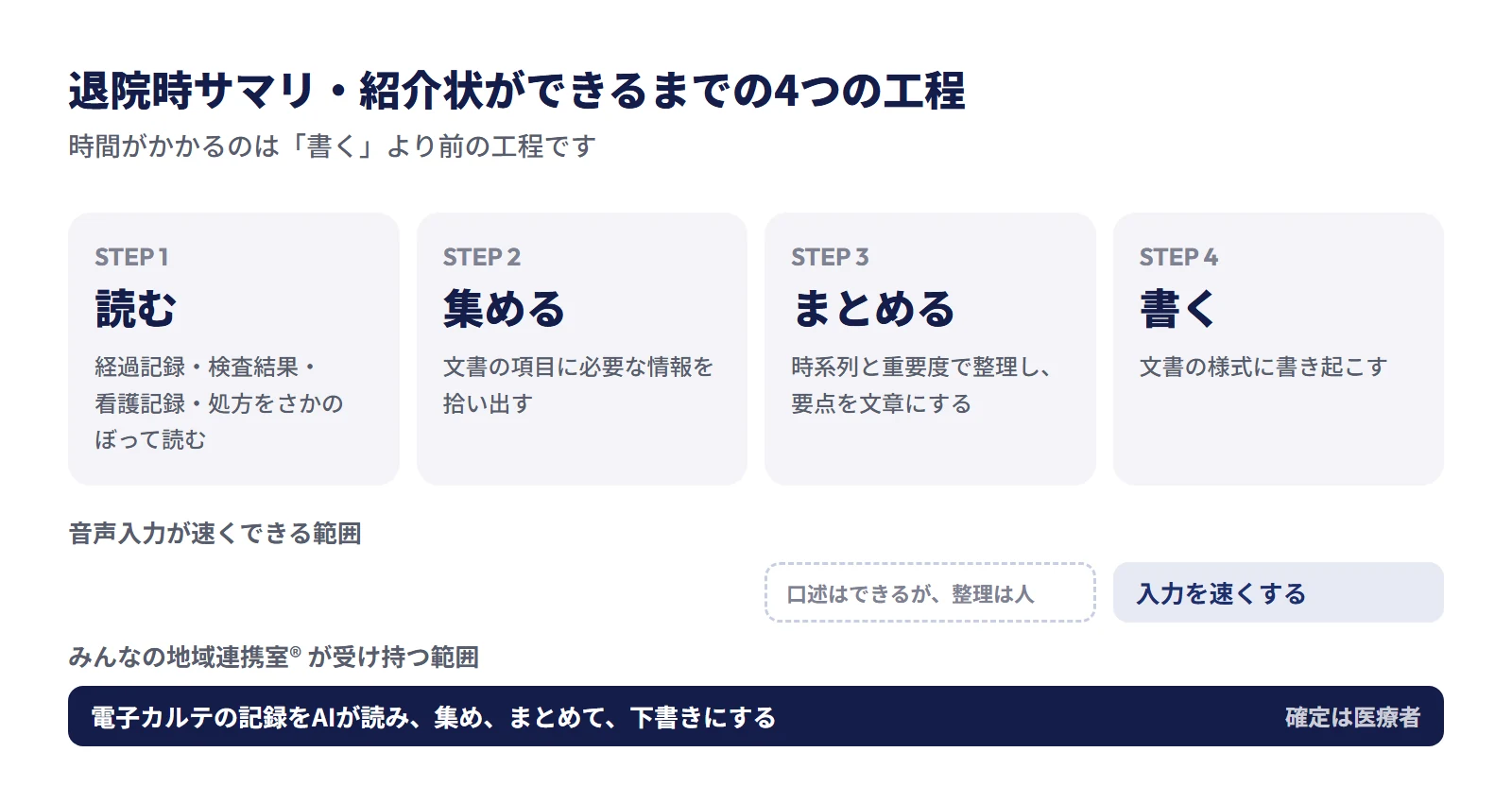 退院時サマリ・紹介状ができるまでの4つの工程。STEP1 読む（経過記録・検査結果・看護記録・処方をさかのぼって読む）、STEP2 集める（文書の項目に必要な情報を拾い出す）、STEP3 まとめる（時系列と重要度で整理し、要点を文章にする）、STEP4 書く（文書の様式に書き起こす）。音声入力が速くできるのは主にSTEP4で、STEP3は口述はできるが整理は人が行う。みんなの地域連携室はSTEP1から4までを受け持ち、確定は医療者が行う